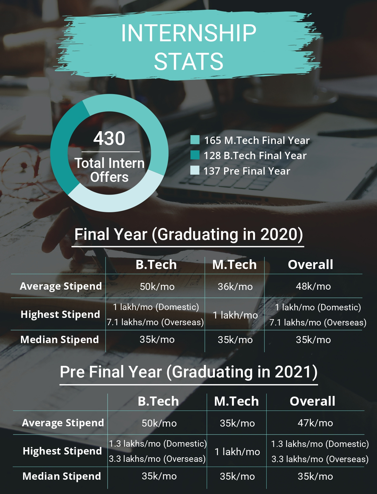 Internship Offered by Companies 2020-21