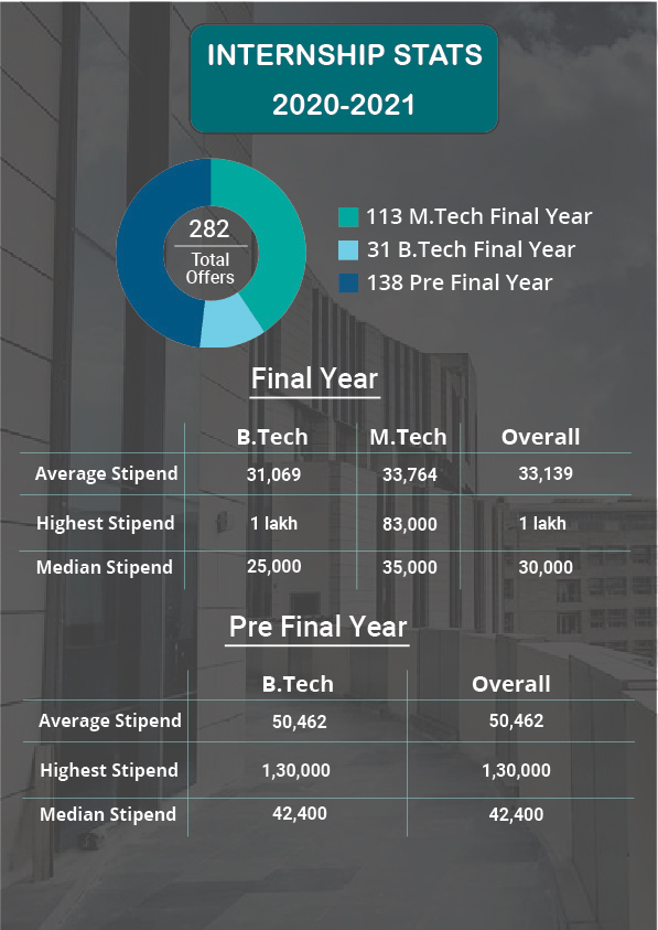 Internship Offered by Companies 2020-21