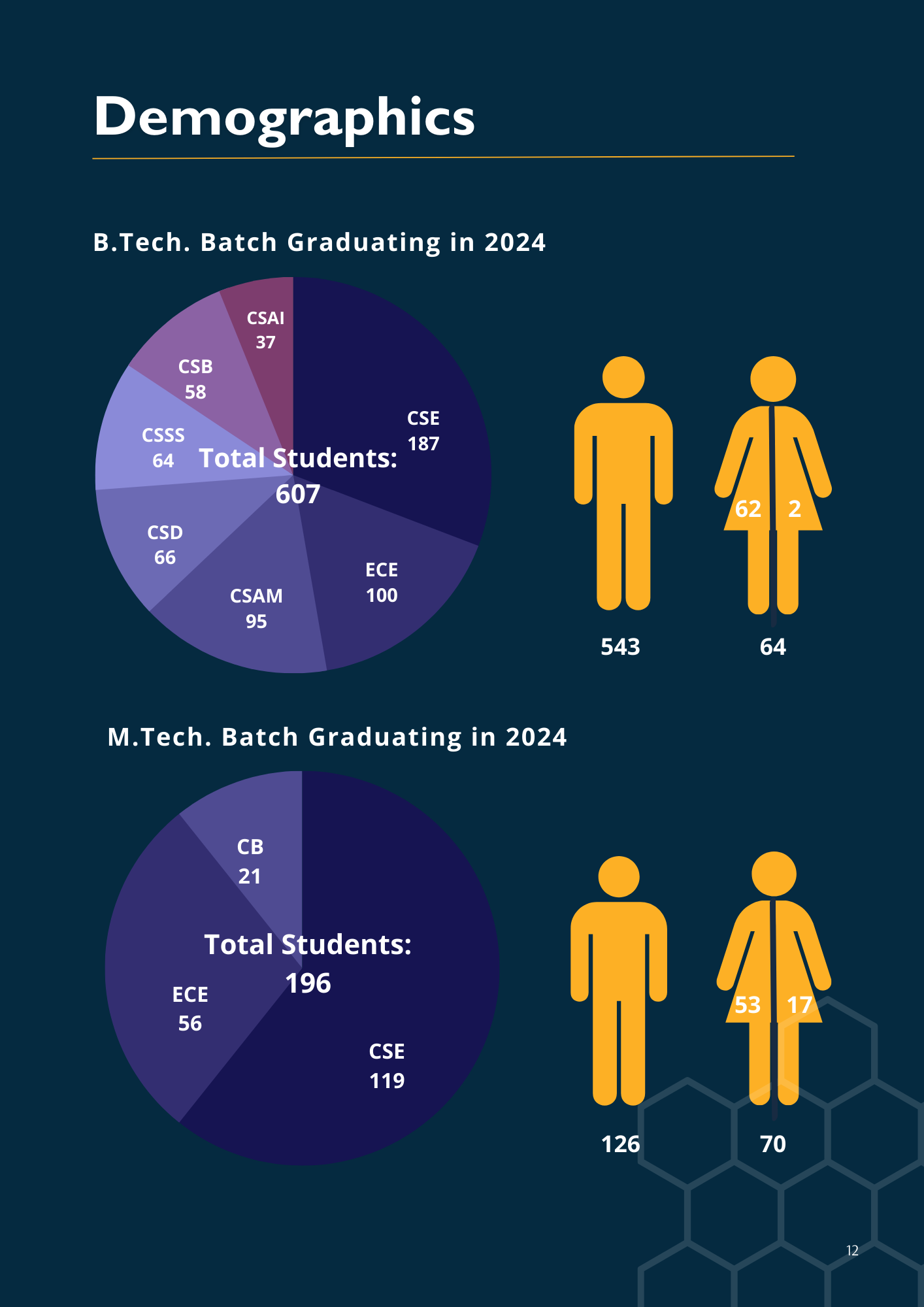 Statistics 2022